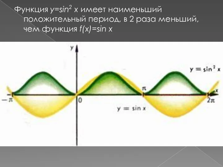 Функция y=sin2 x имеет наименьший положительный период, в 2 раза меньший, чем функция f(x)=sin x