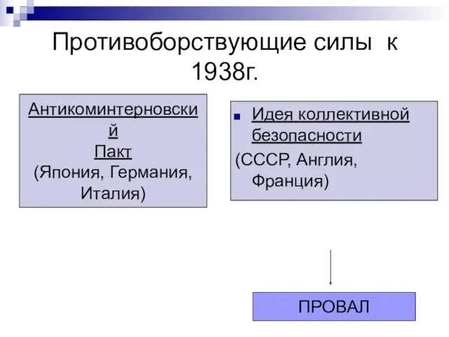 Противоборствующие силы к 1938г. Антикоминтерновский Пакт (Япония, Германия, Италия) Идея коллективной безопасности (СССР, Англия, Франция) ПРОВАЛ