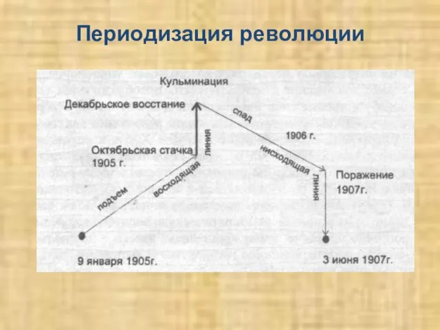 Периодизация революции