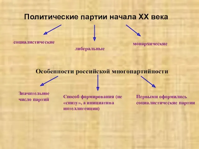 Политические партии начала ХХ века социалистические либеральные монархические Особенности российской