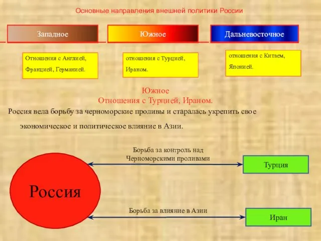 Южное Отношения с Турцией, Ираном. Россия вела борьбу за черноморские