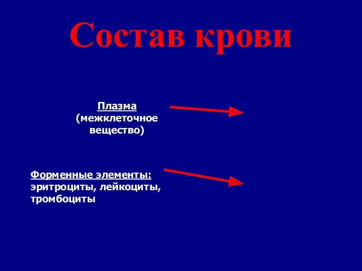 Состав крови Плазма (межклеточное вещество) Форменные элементы: эритроциты, лейкоциты, тромбоциты