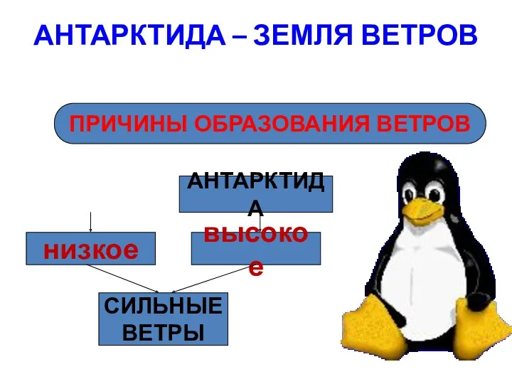 АНТАРКТИДА – ЗЕМЛЯ ВЕТРОВ ПРИЧИНЫ ОБРАЗОВАНИЯ ВЕТРОВ низкое СИЛЬНЫЕ ВЕТРЫ высокое АНТАРКТИДА