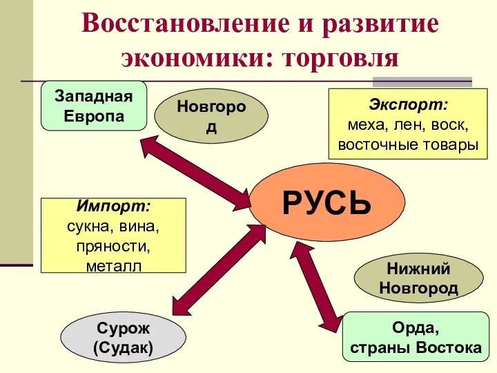 Восстановление и развитие экономики: торговля Новгород РУСЬ Сурож (Судак) Нижний