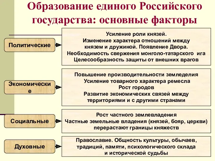 Образование единого Российского государства: основные факторы Усиление роли князей. Изменение