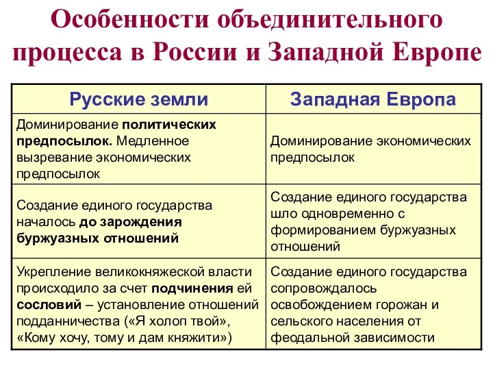 Особенности объединительного процесса в России и Западной Европе