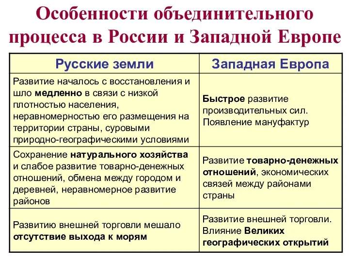 Особенности объединительного процесса в России и Западной Европе