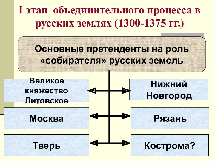 I этап объединительного процесса в русских землях (1300-1375 гг.) Основные