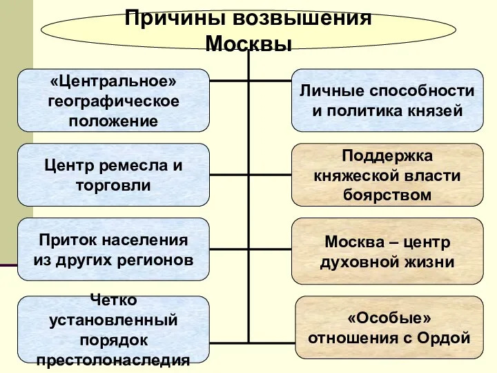 Причины возвышения Москвы «Центральное» географическое положение Приток населения из других