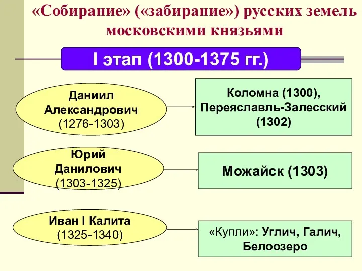 «Собирание» («забирание») русских земель московскими князьями Даниил Александрович (1276-1303) Коломна