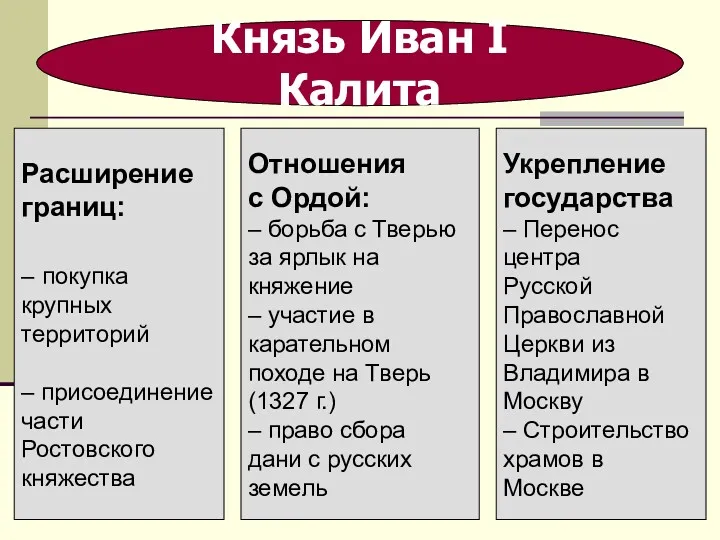 Расширение границ: – покупка крупных территорий – присоединение части Ростовского