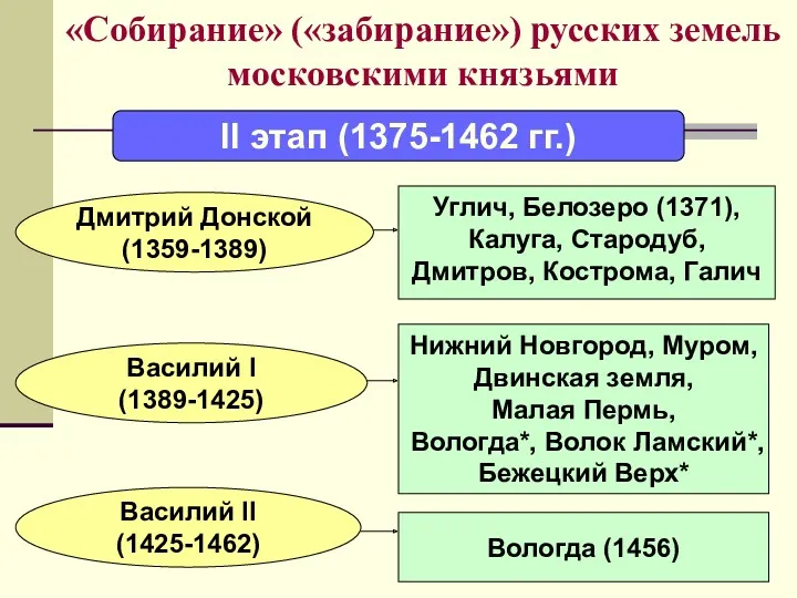 «Собирание» («забирание») русских земель московскими князьями II этап (1375-1462 гг.)