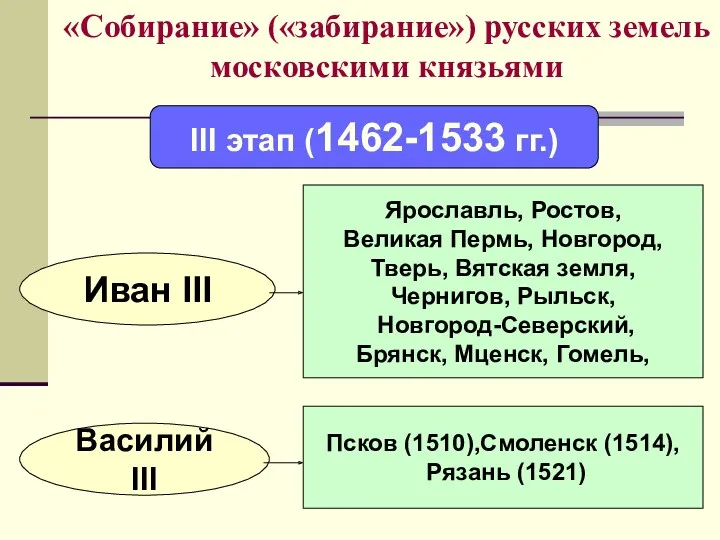 «Собирание» («забирание») русских земель московскими князьями Иван III Василий III