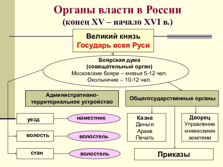 Органы власти в России (конец XV – начало XVI в.)