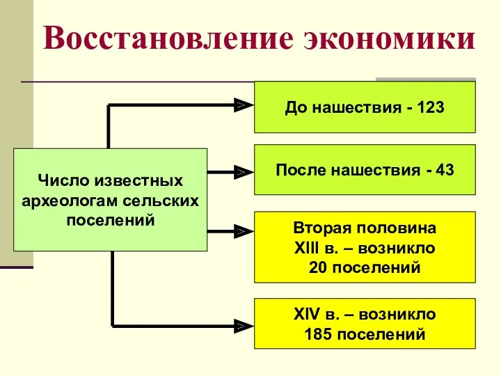 Восстановление экономики Число известных археологам сельских поселений До нашествия -