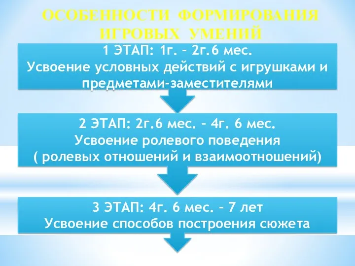 ОСОБЕННОСТИ ФОРМИРОВАНИЯ ИГРОВЫХ УМЕНИЙ 1 ЭТАП: 1г. – 2г.6 мес. Усвоение условных действий