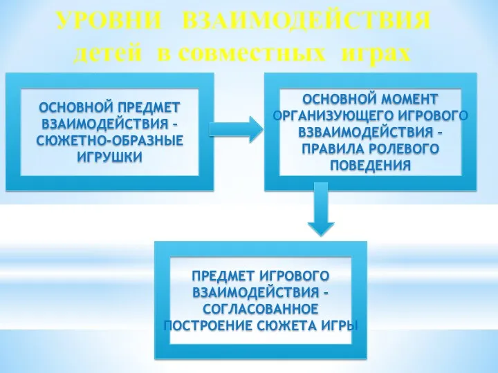 УРОВНИ ВЗАИМОДЕЙСТВИЯ детей в совместных играх ОСНОВНОЙ ОСНОВНОЙ ПРЕДМЕТ ВЗАИМОДЕЙСТВИЯ – СЮЖЕТНО-ОБРАЗНЫЕ ИГРУШКИ