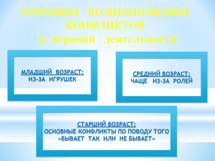 ПРИЧИНЫ ВОЗНИКНОВЕНИЯ КОНФЛИКТОВ в игровой деятельности МЛАДШИЙ ВОЗРАСТ: ИЗ-ЗА ИГРУШЕК СРЕДНИЙ ВОЗРАСТ: ЧАЩЕ