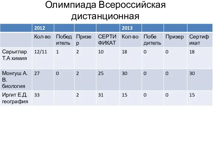 Олимпиада Всероссийская дистанционная