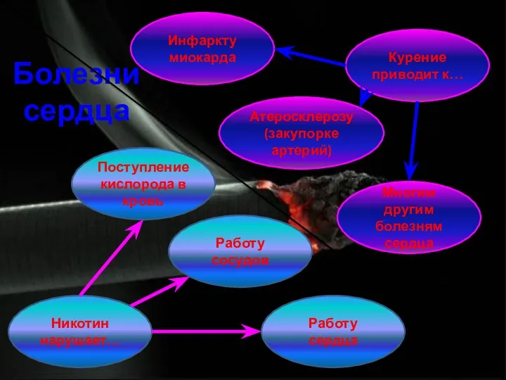 Болезни сердца Курение приводит к… Многим другим болезням сердца Работу сосудов Работу сердца