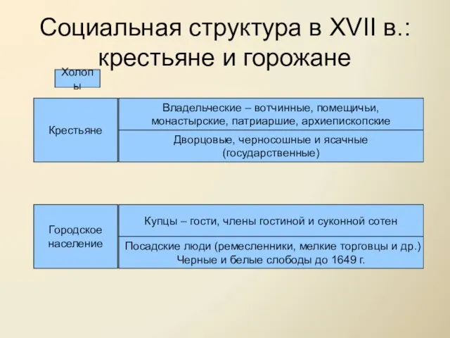 Социальная структура в XVII в.: крестьяне и горожане Крестьяне Владельческие