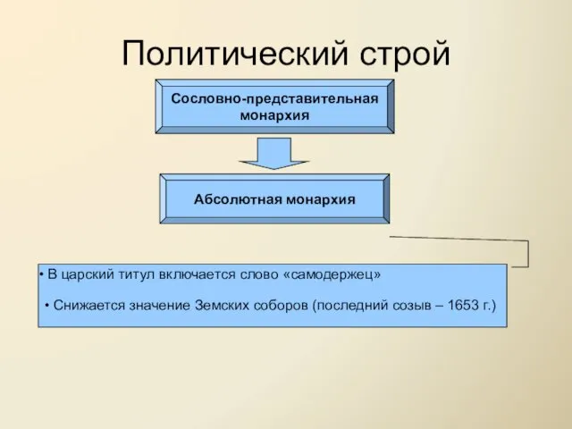 Политический строй Сословно-представительная монархия Абсолютная монархия В царский титул включается