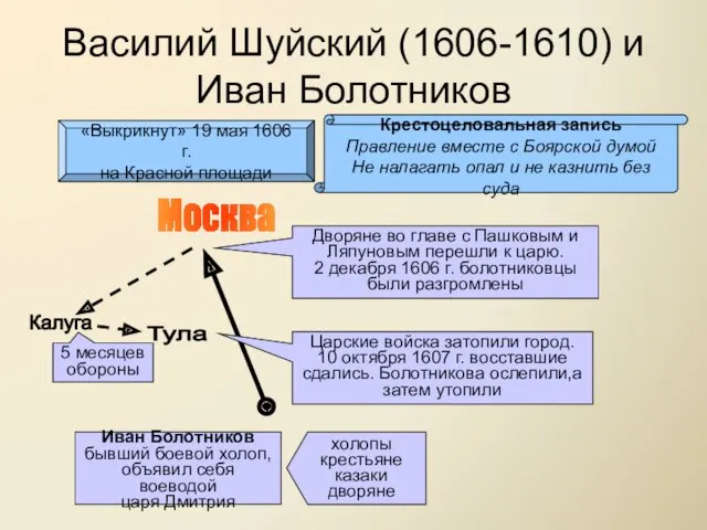 Василий Шуйский (1606-1610) и Иван Болотников «Выкрикнут» 19 мая 1606