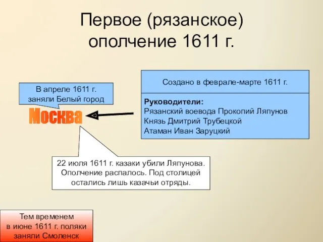 Первое (рязанское) ополчение 1611 г. Москва Создано в феврале-марте 1611