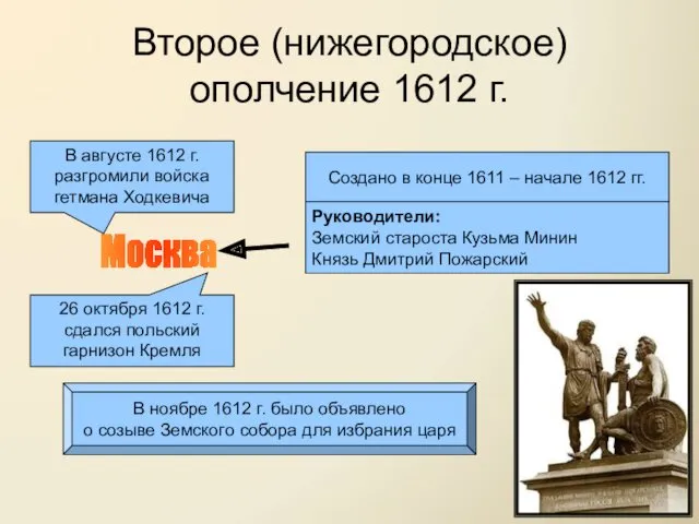 Второе (нижегородское) ополчение 1612 г. Создано в конце 1611 –