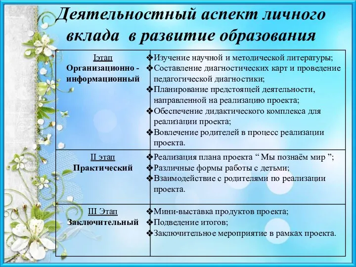 Деятельностный аспект личного вклада в развитие образования