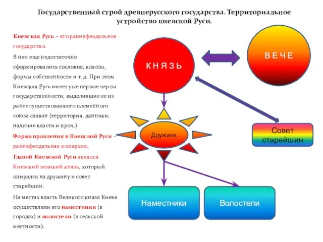 Государственный строй древнерусского государства. Территориальное устройство киевской Руси. Киевская Русь – это раннефеодальное