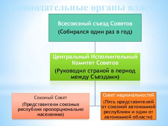 Законодательные органы власти