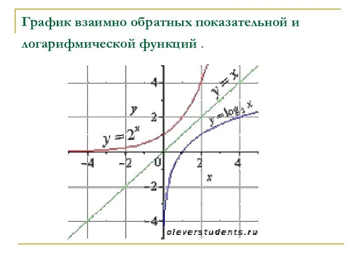 График взаимно обратных показательной и логарифмической функций .