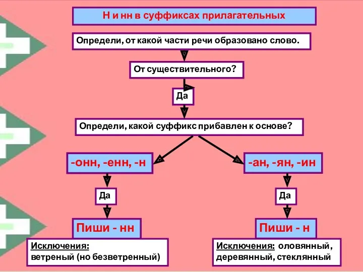 Н и нн в суффиксах прилагательных Определи, от какой части