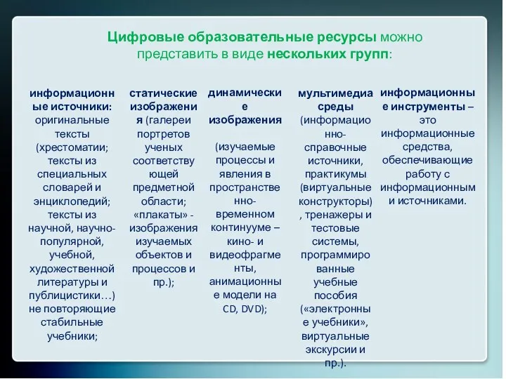 Цифровые образовательные ресурсы можно представить в виде нескольких групп: информационные