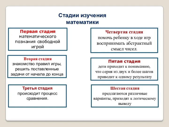 Первая стадия математического познания свободной игрой Вторая стадия знакомство правил игры, решить поставленные