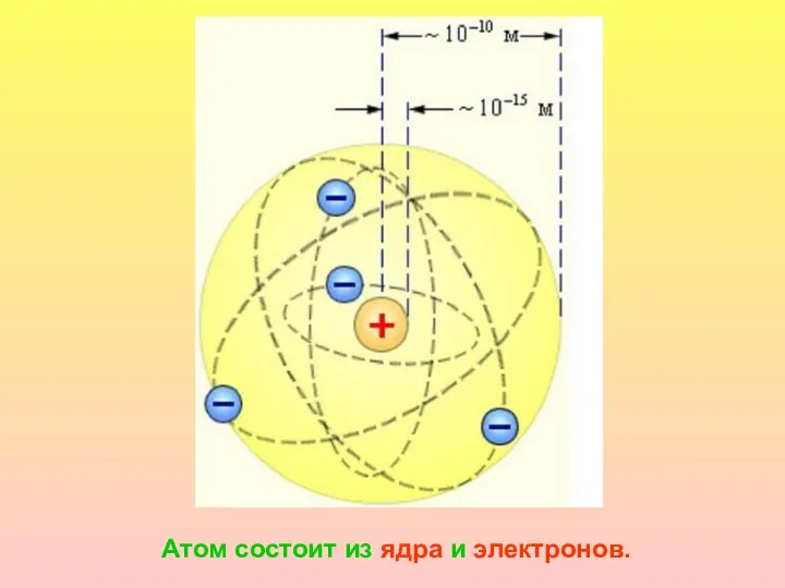 Атом состоит из ядра и электронов.