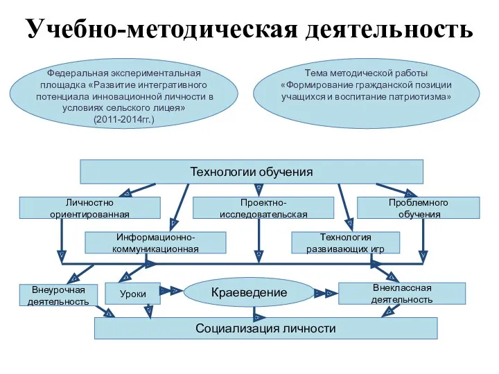 Учебно-методическая деятельность Внеурочная деятельность