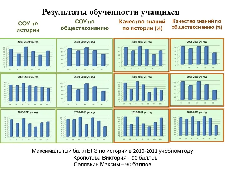 СОУ по истории Максимальный балл ЕГЭ по истории в 2010-2011