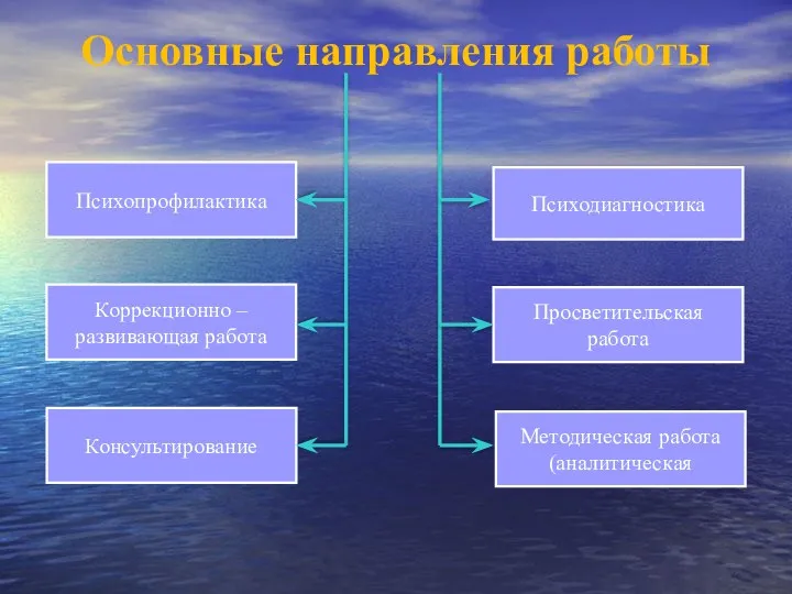 Основные направления работы Психопрофилактика Коррекционно – развивающая работа Консультирование Психодиагностика Просветительская работа Методическая работа (аналитическая