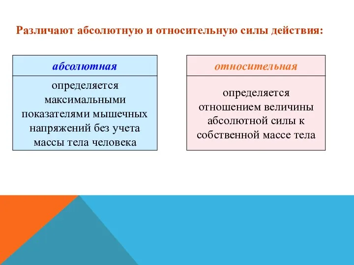 абсолютная относительная определяется максимальными показателями мышечных напряжений без учета массы