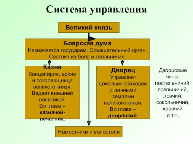 Система управления Великий князь Боярская дума Назначается государем. Совещательный орган.