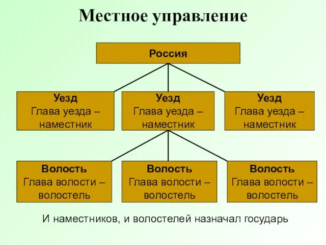 Местное управление Россия Уезд Глава уезда – наместник Уезд Глава