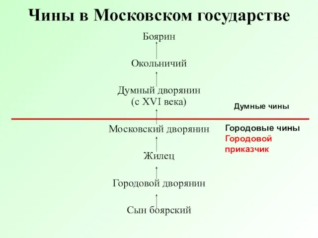 Чины в Московском государстве Боярин Окольничий Думный дворянин (с XVI