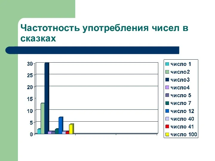 Частотность употребления чисел в сказках