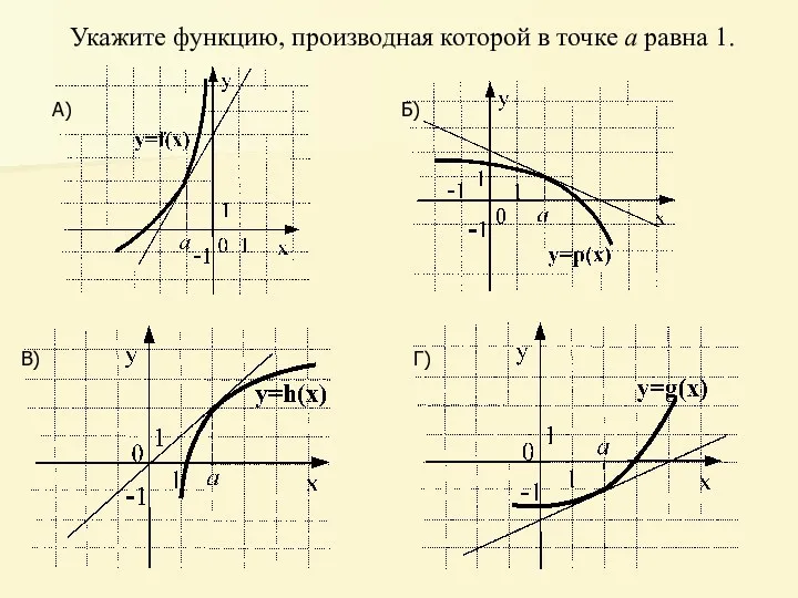 Укажите функцию, производная которой в точке а равна 1. А) Б) В) Г)