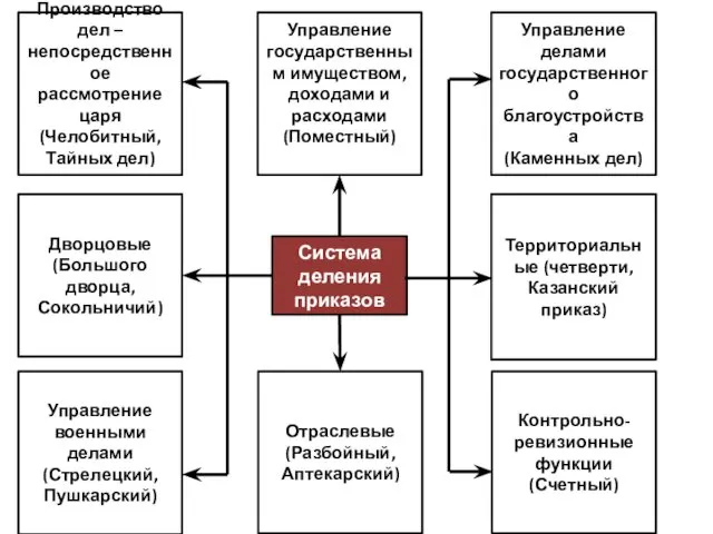 Система деления приказов Дворцовые (Большого дворца, Сокольничий) Контрольно-ревизионные функции (Счетный)