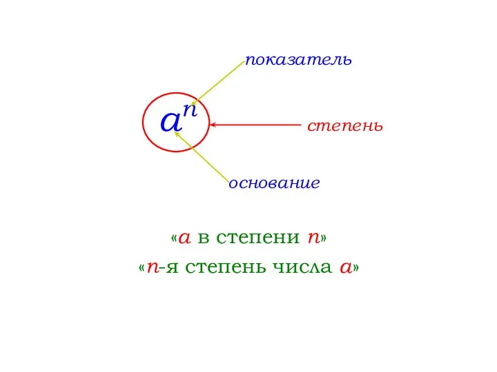 an основание показатель степень «a в степени n» «n-я степень числа a»