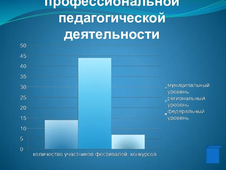 Результаты профессиональной педагогической деятельности