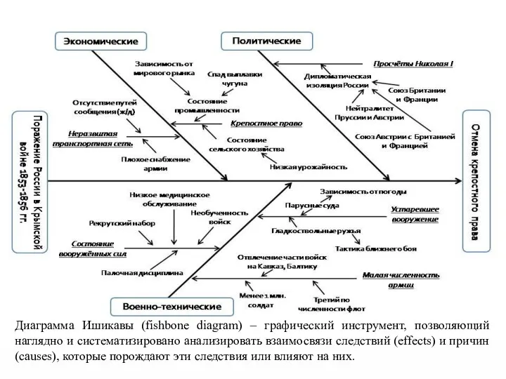 Диаграмма Ишикавы (fishbone diagram) – графический инструмент, позволяющий наглядно и